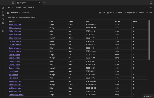 A Flatten Table view with 43 rows from 11 project notes and the columns step, owner, due, status and hours.